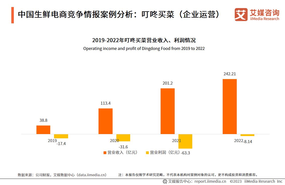 2023-2024年中国生鲜电商运行大数据及发展前景研究报告